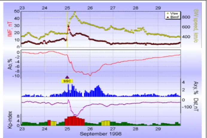 Fig. 5. A large heliospheric storm, as indicated by different space weather parameters.