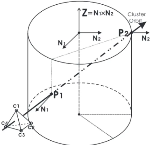 Fig. 1. Sketch of the Cluster constellation passing through a flux rope, which meets with the certain magnetic contour plane twice, at the positions of P 1 and P 2 