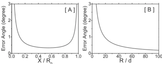 Fig. 2. The error range obtained by MTA tests, selecting only one contour plane in the certain flux rope model