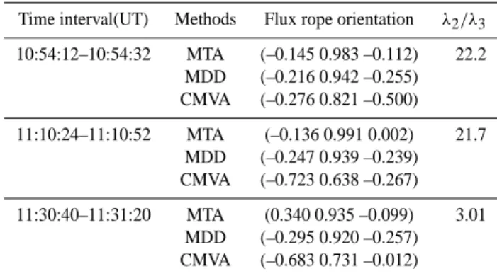 Table 2. MTA results of three flux ropes observed on 26 January 2001, along with the comparison with other methods.