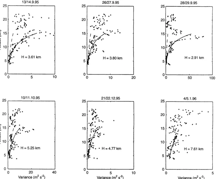 Figure 6 shows the variations of energy densities q 0 DV 2 with height for all six days
