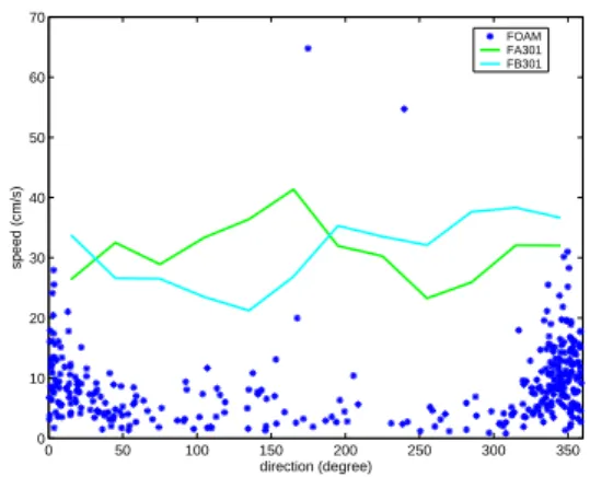 Fig. 14. Direction against model current speed at location corre- corre-sponding to VEINS FA/FB, 301 m depth