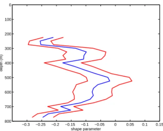 Fig. 3. Variation of the shape parameter (blue) and 95% confidence interval (red) with depth