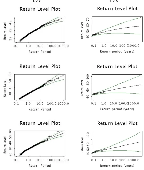 Fig. 4. Return level plot (cm s −1 ) for the surge component at location FB, depths 349, 499 and 649 m from top to bottom