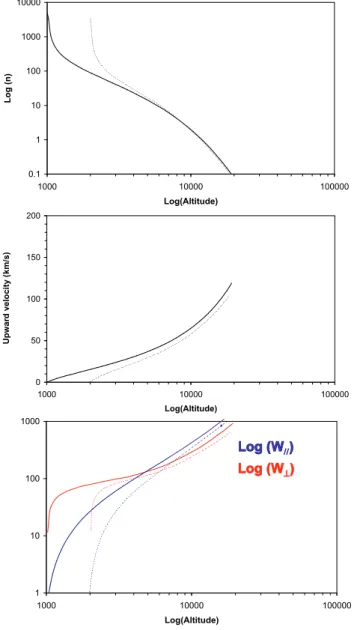 Fig. 7. Evolution of O + moments along the poleward heating boundary: (a) density, (b) upward mean velocity, (c)  perpendic-ular (red) and parallel (blue) mean energies