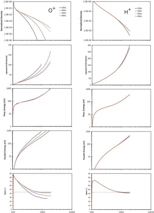 Fig. 8. Evolution of O + (left) and H + (right) moments along the poleward heating boundary