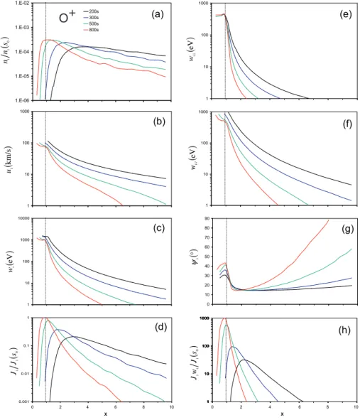 Fig. 9. Evolution of O + moments versus X at an altitude of 2 R E : (a) density, (b) upward mean velocity, (c) mean energy, (d) fluence, (e) perpendicular mean energy, (f) parallel mean energy, (g) apex, (h) energy density flux
