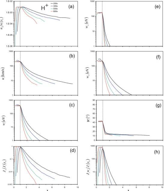 Fig. 10. Evolution of H + moments versus X at an altitude of 2 R E . The format is the same as in Fig
