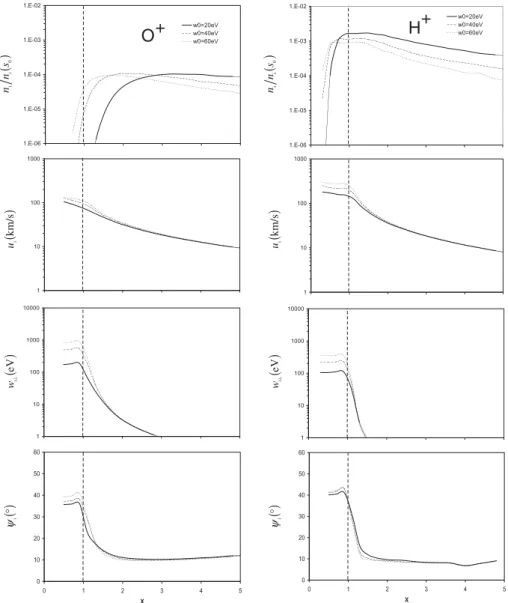 Fig. 11. Evolution of O + (left) and H + (right) moments along the poleward heating boundary