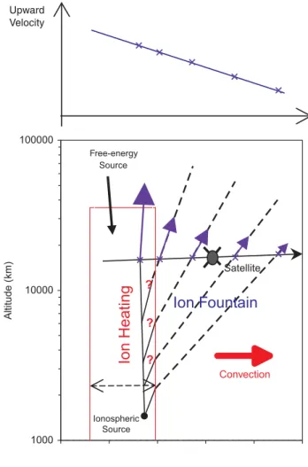Fig. 1. Sketch illustrating the transport patterns of ion outflows from the cusp/cleft in conjunction with a satellite crossing