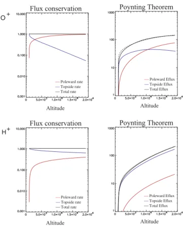 Fig. 4. Evolution of the perpendicular (red points) and parallel (blue points) energies of O + (top) and H + (bottom) test particles inside the heating region as a function of altitude