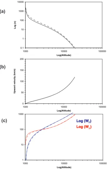 Fig. 6. Evolution of O + moments along the poleward heating boundary: (a) density, (b) upward mean velocity, (c)  perpendic-ular (red) and parallel (blue) mean energies