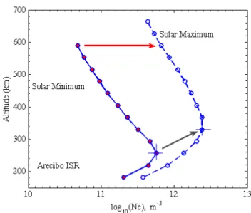 Fig. 5. Typical electron density profiles over Arecibo under solar maximum (April 1989) and solar minimum conditions (April 1986).