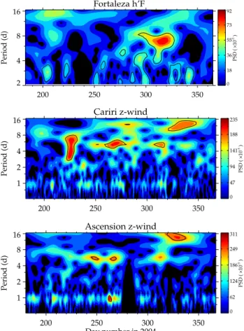 Fig. 5. Cross-wavelet power spectrum between the 90-km zonal winds at Cariri and Ascension Island (top), and between the MLT zonal wind at Cariri and the ionospheric h ′ F at Fortaleza (bottom).