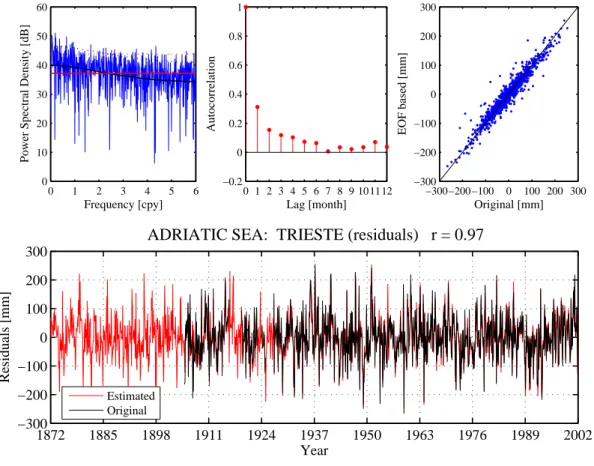Fig. 5. Comparison of original and EOF reconstructed values of sea level anomalies (SLA) for Trieste, together with the periodogram and autocorrelation function for the original data.