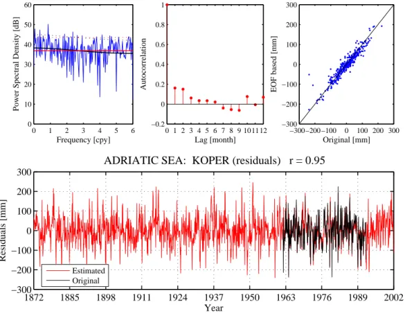 Fig. 6. Comparison of original and reconstructed values of sea level anomalies (SLA) for Koper, together with the periodogram and autocor- autocor-relation function for the original data.