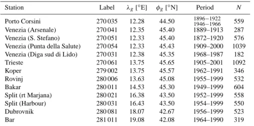 Table 1. Selected tide gauge stations together with its PSMSL label and geographical data (λ g – longitude and φ g – latitude), period with available data, and number of months with available data (N).