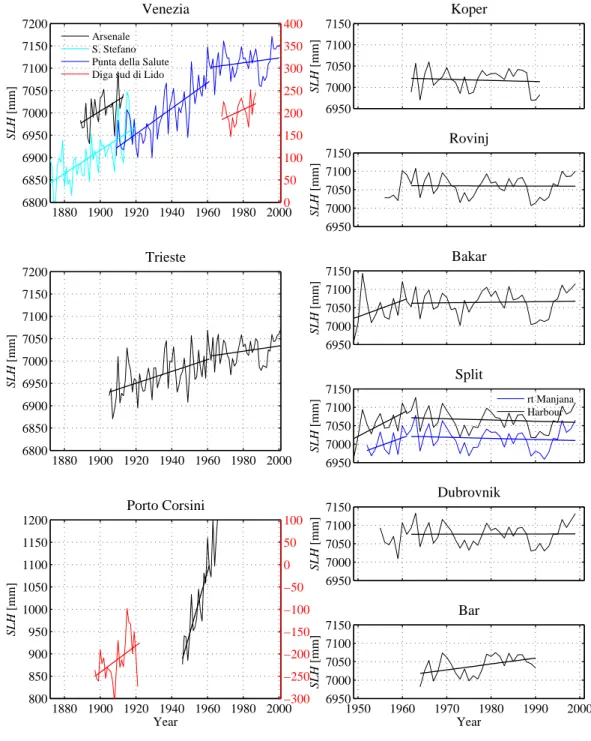 Fig. 1. Linear trends at the sea level for the selected 13 tide gauge stations at the Adriatic coast with a shift in the trends in the early 1960s.