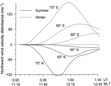 Fig. 7. The time variations of the meridional wind velocity distur- distur-bance (positive northward) at height 300 km at latitudes 70, 65 and 60° in the summer (solid lins) and winter (dashed lines) hemisphere (variant 1 of the calculations)