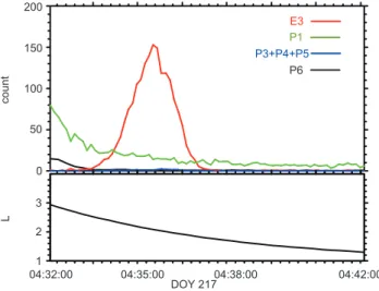 Fig. 2. Variation of the count rates at various channels at the DOY 217 storm. The red, green, blue, and black lines show the count rates of the E3, P1, P3+P4+P5, and P6 channels, respectively.