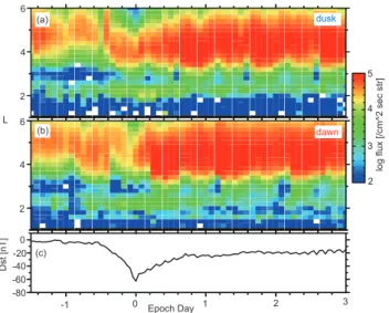Fig. 5. (a) L-t diagram of electron flux variations in the radiation belt from the 157 to 163 days of 1992