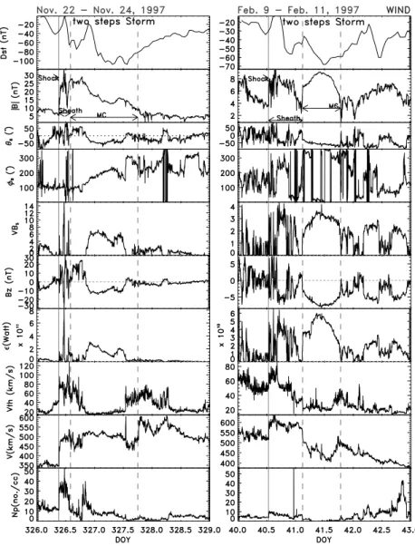 Fig. 1. Solar wind parameters and Dst for two magnetic clouds: 22–24 November 1997 and 9–11 February 1997