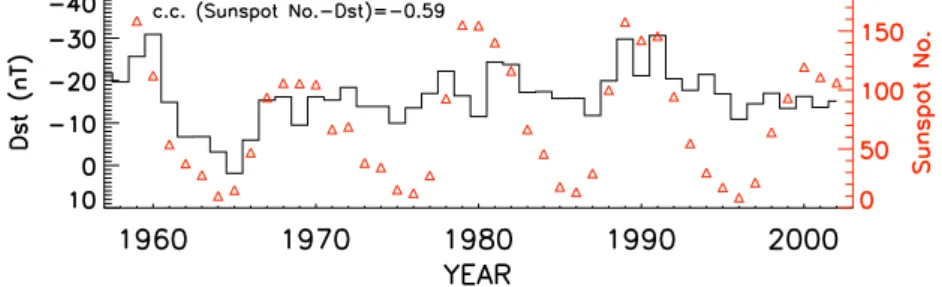 Fig. 2. Yearly averages of sunspot number (△) and geomagnetic activity index, D st (solid line), during 1957–2002.