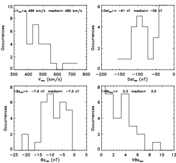 Table 1. Summarized correlation coefficient for D st min vs. |Bz min |, V max and V Bs max .