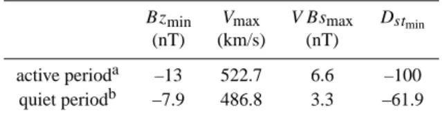 Table 2. Averages of V max , D st min , Bz min and V Bs max for solar quiet and active periods.
