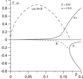 Fig. 7. Dependence of spectrum on ionospheric conductivity for β = 0.01. The first Alfv´en mode exists only at δ<2.35 (in day  sec-tor).