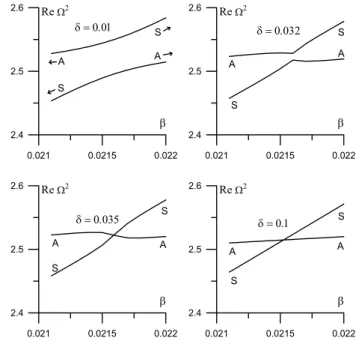 Fig. 8c. Growth rate spectrum for δ = 10 (local midnight). Flute mode F (3.5) becomes unstable right after ballooning mode B splits.
