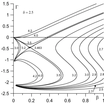 Fig. 5d. The same for δ = 2.5 (slightly above the δ 0 value).
