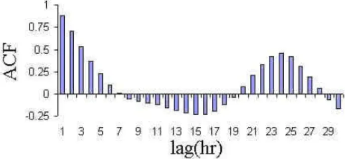 Figure 6 shows that the autocorrelation function has a min- min-imum and a maxmin-imum at lag 15 and a maxmin-imum at lag 24.