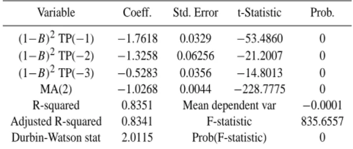 Table 4. Statistical coefficient of dominant period Tp time series model.