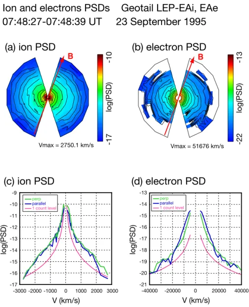 Fig. 7. Phase space densities of ions and electrons between 07:48:27–07:48:39 UT on 23 September 1995 in a similar format to Fig