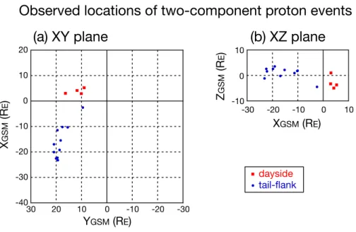 Fig. 8. Observed locations of the plasma sheet with the two-component protons near the dusk low-latitude boundary
