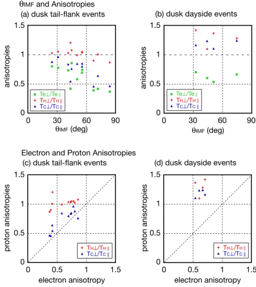 Fig. 10. Statistical plots of observed temperature anisotropies. The top two panels show the dependence of the anisotropies on the IMF lati- lati-tudinal angle (θ IMF ) for (a) tail-flank events and (b) dayside events
