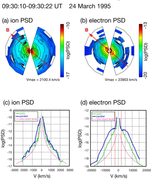 Fig. 2. Panel (a) shows a cut of ion PSD for the 12-s interval 09:30:10–09:30:22 UT on 24 March 1995, in the plane that includes the magnetic field