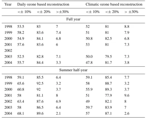 Table 4. Percent of biases between reconstructed and measured daily erythemal doses within certain limits in 1998–2004.