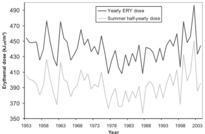Fig. 6. Reconstructed yearly and summer half-yearly erythemal dose in 1955–2004.