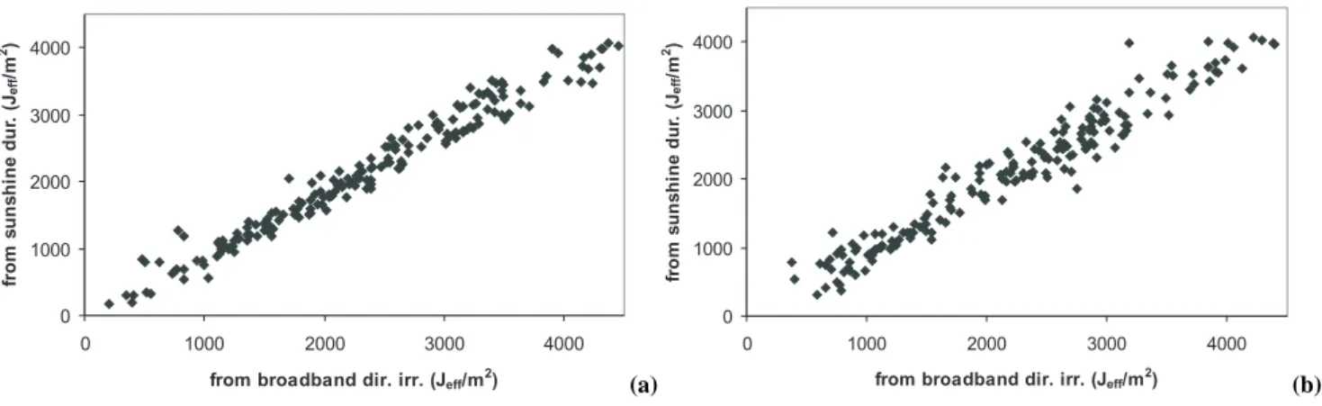 Fig. 9. Comparison of reconstructed daily erythemal doses based on broad-band direct irradiance and on sunshine duration in summer half-year of normal atmospheric transparency 1999 (a) and in summer half-year with soot aerosol episodes 2002 (b).