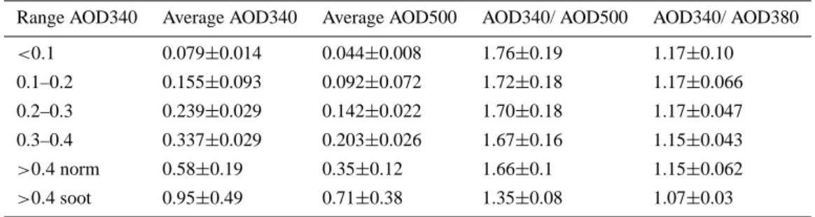 Table 2. AERONET spectral AOD grouped average values and ratios with StDev at the Tartu-T˜oravere Meteorological Station.