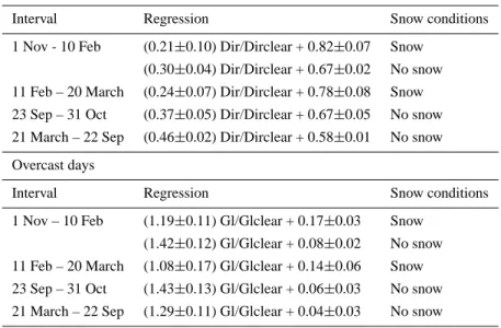 Table 3. Linear regressions utilized.