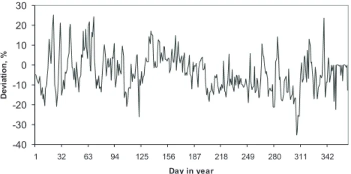Fig. 4. Daily percent deviations of total ozone from its climatic value in year 2004 at Tartu-T˜oravere Meteorological Station site.