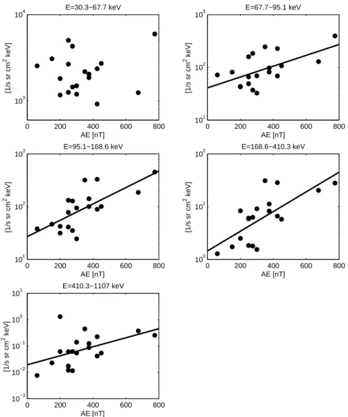 Fig. 9. Differential proton fluxes observed in the exterior cusp at the five lowest energy channels as a function of substorm activity (AE index).