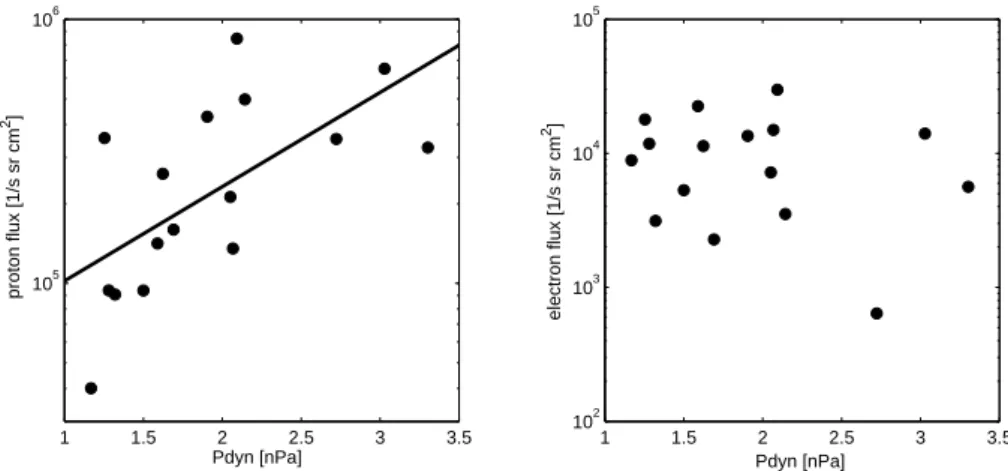 Fig. 11. Energetic particle fluxes in the HLPS as a function of solar wind dynamic pressure