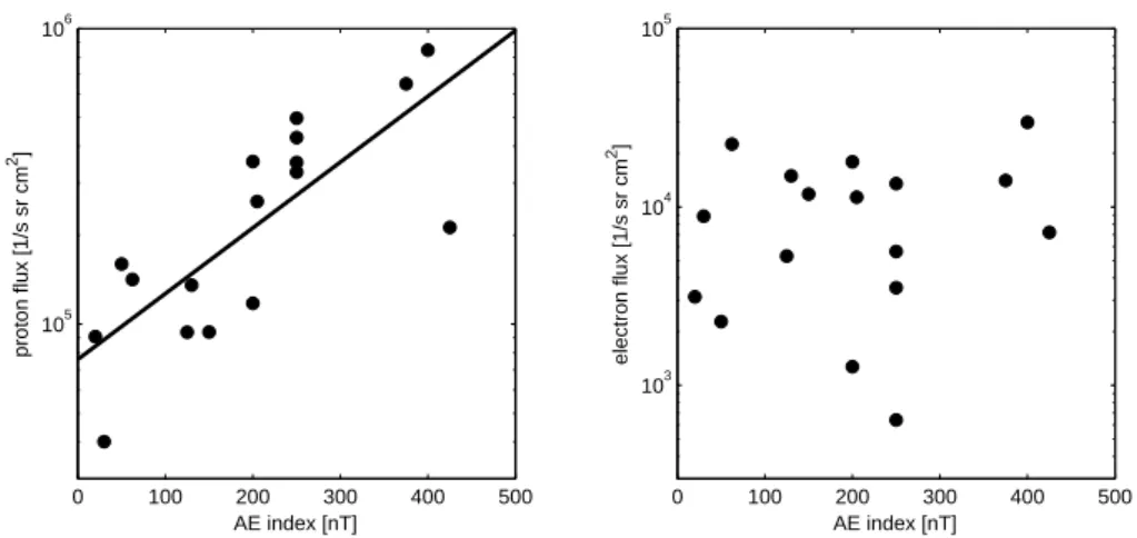 Fig. 13. Energetic particle fluxes in the HLPS as a function of 3-h averaged AE index