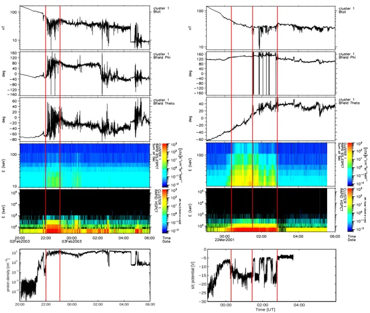 Fig. 1. Sample of Cluster FGM and RAPID data. From top to bottom: total magnetic field intensity, azimuthal angle (φ) and polar angle (θ) of magnetic field, electron and proton energy spectra, and plasma density (left side figure) and spacecraft potential 