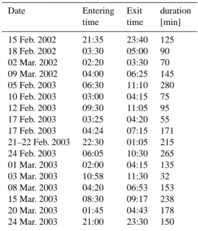 Table 1. A list of the times when Cluster 4 observed the exterior cusp.
