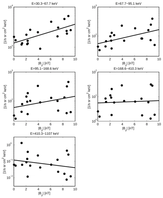 Fig. 4. Differential proton fluxes observed in the exterior cusp at the five lowest energy channels as a function of IMF | B y |.